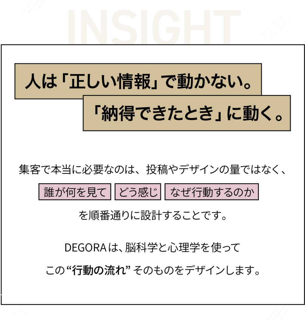 人は「正しい情報」では動かない。
「納得できたとき」に動く。
集客で本当に必要なのは、投稿やデザインの量ではなく、「誰が何を見て」「どう感じ」「なぜ行動するのか」を順番通りに設計することです。
DEGORA(デゴラ)は、脳科学と心理学を使って、この行動の流れそのものをデザインします。