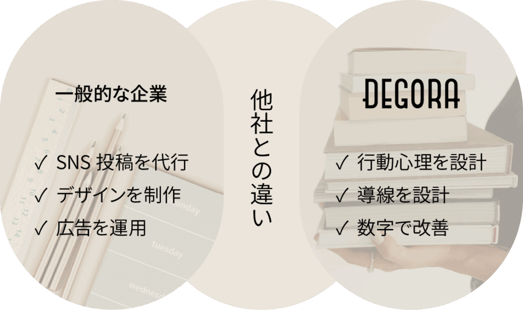 他社との違い
DEGORA(デゴラ)は、
・行動心理を設計
・導線を設計
・数字で改善