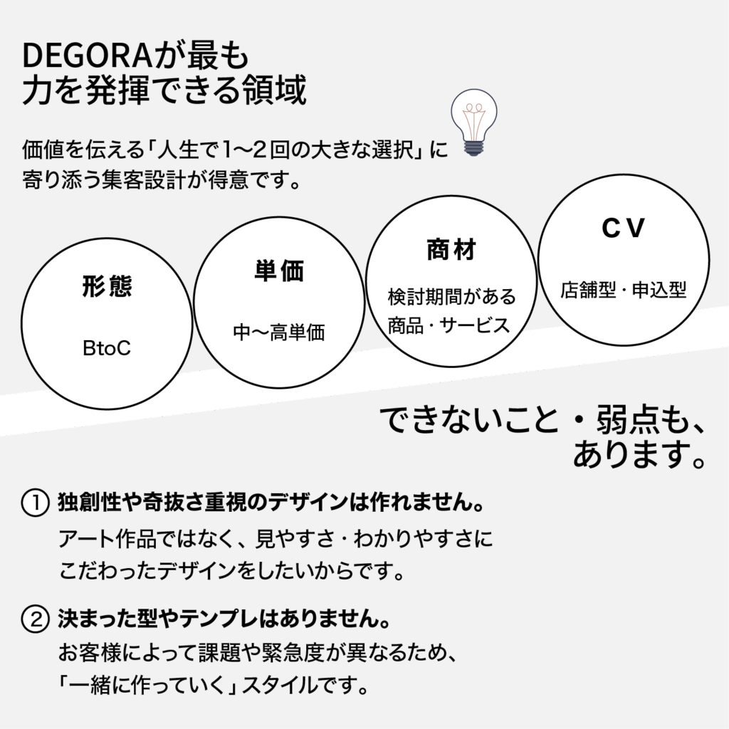 DEGORA(デゴラ)が最も力を発揮できる領域
形態:BtoC
単価:中~高単価
商材:検討期間がある商品・サービス
CV:店舗型・申込型
価値を伝える「人生で1~2回の大きな選択」に寄り添う集客設計が得意です。
できないことも、あります。
①独創性や奇抜さ重視のでサインは作れません。
アート作品ではなく、見やすさ・わかりやすさに拘ったデザインをしたいからです。
②決まった方やテンプレはありません。
お客様によって課題や緊急度が異なるため、「一緒に構築していく」スタイルです。