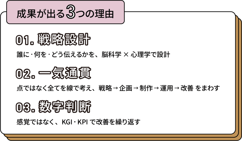 成果が出る3つの理由
強み1:戦略設計
誰に・何をどう伝えるかを脳科学×心理学で設計
強み2:一気通貫
点ではなく全てを線で考える
戦略→企画→制作→運用→改善
強み3:数字判断
感覚ではなくKGI・KPIで改善を繰り返す