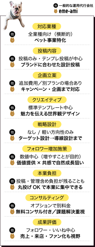 一般的な運用代行会社とeme-ami（エミアミ）のSNS運用代行に関する比較表
