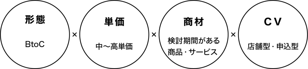 形態：BtoC
単価：中～高単価
商材：検討期間がある商品・サービス
CV：店舗型・申込型