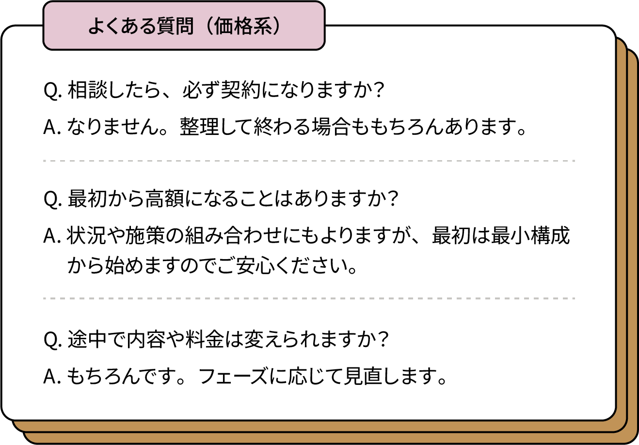 よくある質問（価格系）
Q. 相談したら、必ず契約になりますか？
A. なりません。整理して終わる場合もあります。
Q. 最初から高額になることはありますか？
A. 状況によっては、最小構成から始めます。
Q. 途中で内容や料金は変えられますか？
A. もちろんです。フェーズに応じて見直します。