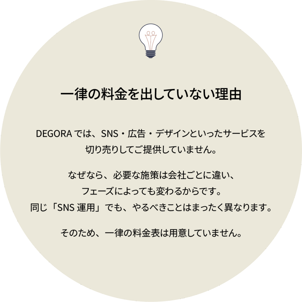 一律の料金を出していない理由
DEGORAでは、SNS・広告・デザインといったサービスを切り売りしてご提供していません。
なぜなら、必要な施策は会社ごとに違い、フェーズによっても変わるからです。
同じ「SNS運用」でも、やるべきことはまったく異なります。
そのため、一律の料金表は用意していません。