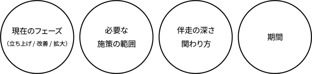 ・現在のフェーズ（立ち上げ/改善/拡大）
・必要な施策の範囲
・伴走の深さ、関わり方
・期間