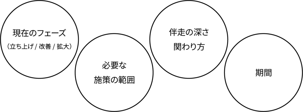 ・現在のフェーズ（立ち上げ/改善/拡大）
・必要な施策の範囲
・伴走の深さ、関わり方
・期間