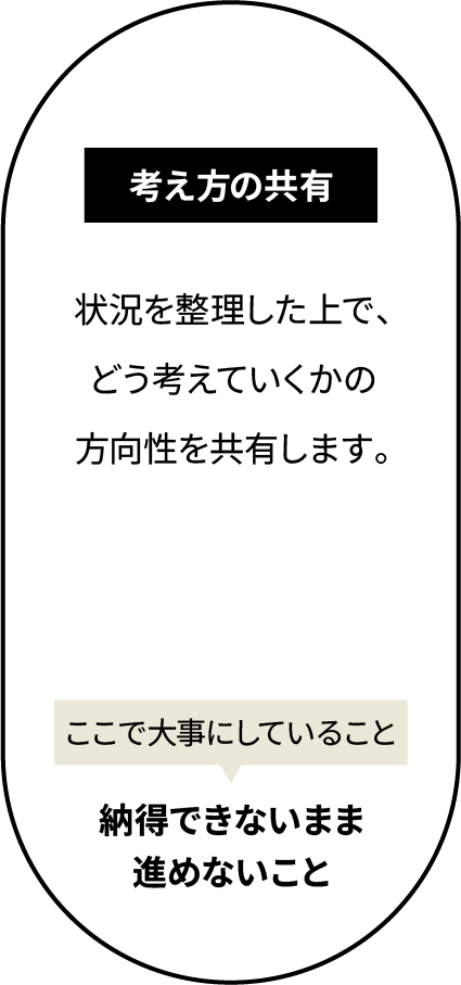 STEP 02｜考え方の共有
状況を整理した上で、どう考えていくかの方向性を共有します。
この段階で大事にしていること
納得できないまま進めないこと。