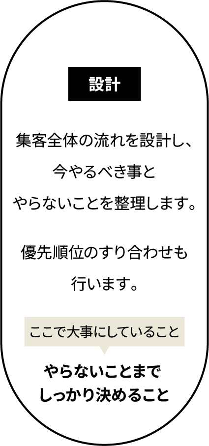 STEP 03｜設計
集客全体の流れを設計し、
今やるべきことと優先順位を決めます。
この段階で大事にしていること
やること以上に、やらないことを決めること。
