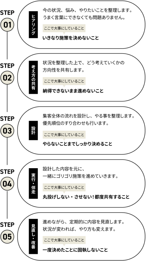 STEP 01｜ヒアリング・整理
今の状況、悩み、やりたいことを整理します。うまく言葉にできなくても問題ありません。
この段階で大事にしていること
いきなり施策を決めないこと。
STEP 02｜考え方の共有
状況を整理した上で、どう考えていくかの方向性を共有します。
この段階で大事にしていること
納得できないまま進めないこと。
STEP 03｜設計
集客全体の流れを設計し、
今やるべきことと優先順位を決めます。
この段階で大事にしていること
やること以上に、やらないことを決めること。
STEP 04｜実行・伴走
設計した内容をもとに、一緒に進めていきます。
この段階で大事にしていること
NO！丸投げ。都度共有すること。
STEP 05｜見直し・改善
進めながら、定期的に見直します。状況が変われば、やり方も変えます。
この段階で大事にしていること
一度決めたことに固執しないこと。