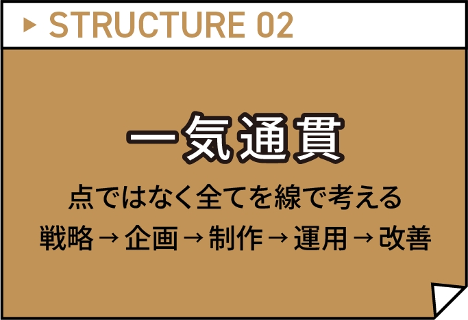 強み2:一気通貫
点ではなく全てを線で考える
戦略→企画→制作→運用→改善
