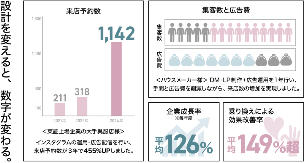 設計を変えると、数字が変わる。
成長がわかるデゴラの実績