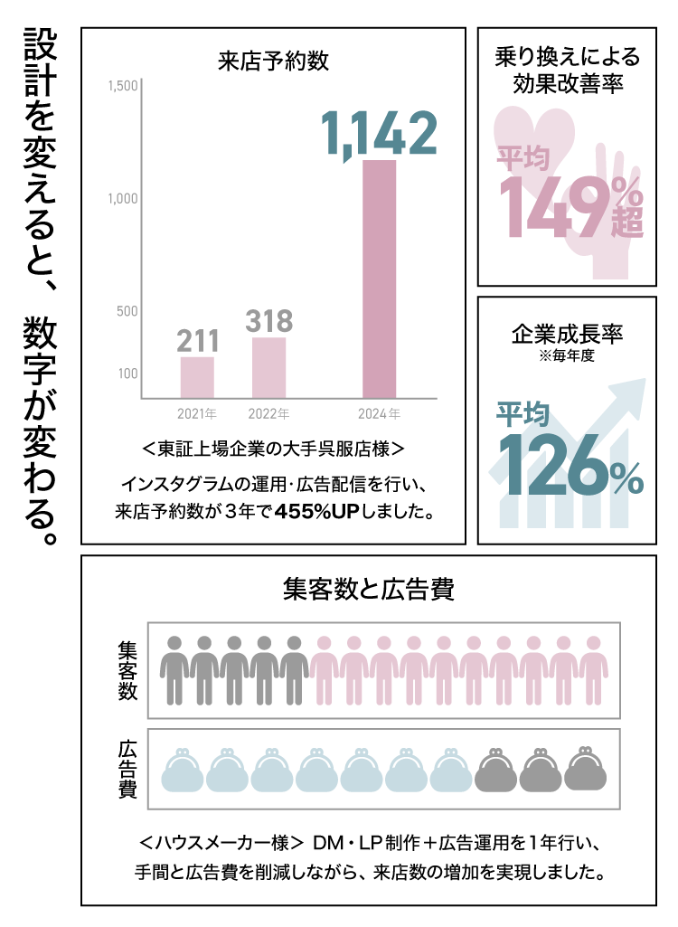 設計を変えると、数字が変わる。
成長がわかるデゴラの実績