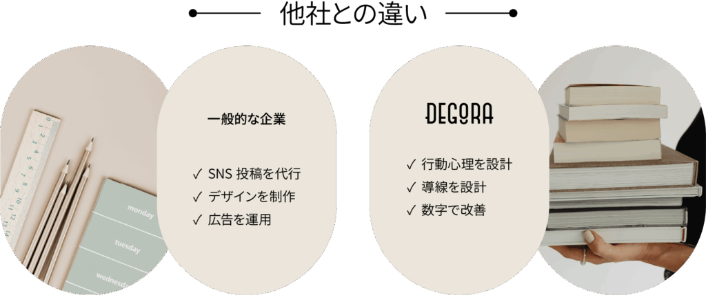 他社との違い
DEGORA(デゴラ)は、
・行動心理を設計
・導線を設計
・数字で改善